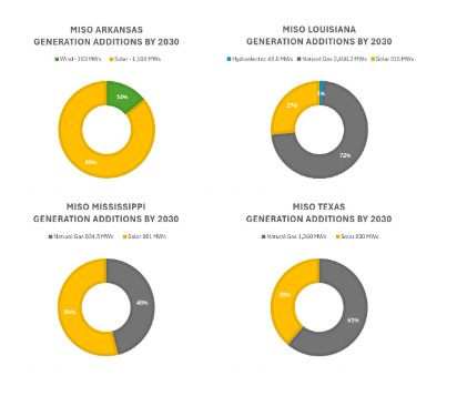 MISO South Generation Additions