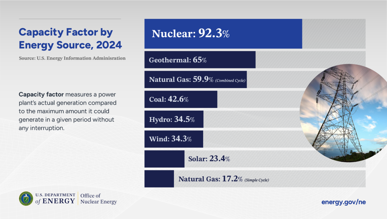 Capacity factor graphic