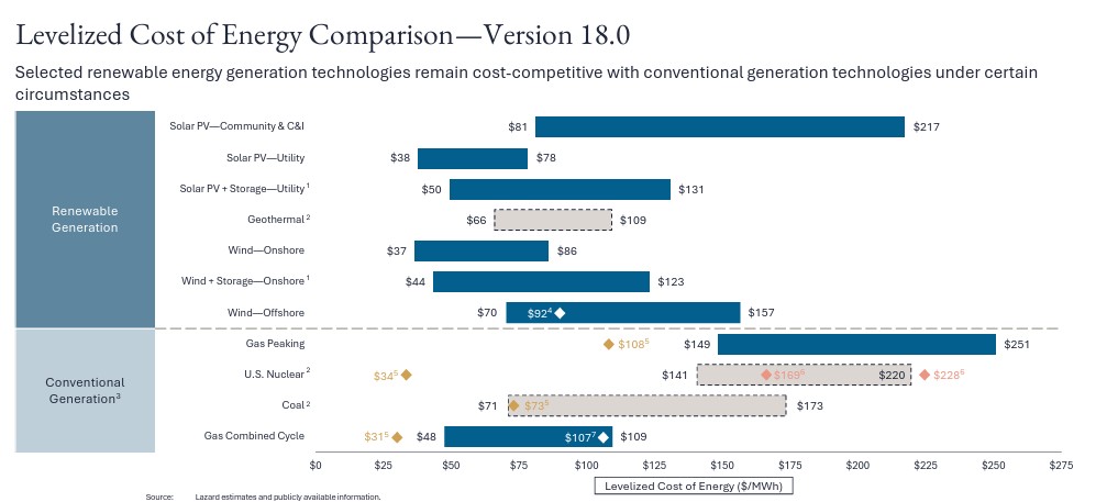 Levelized Cost of Energy Comparison Verison 18