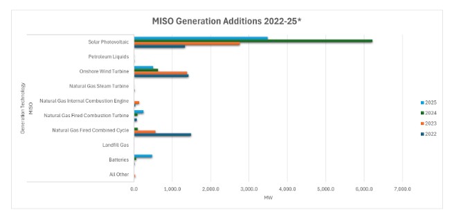 MISO Generation Additions 2022 thru 25 chart